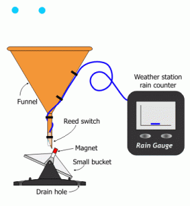 Rain-gauge-animation